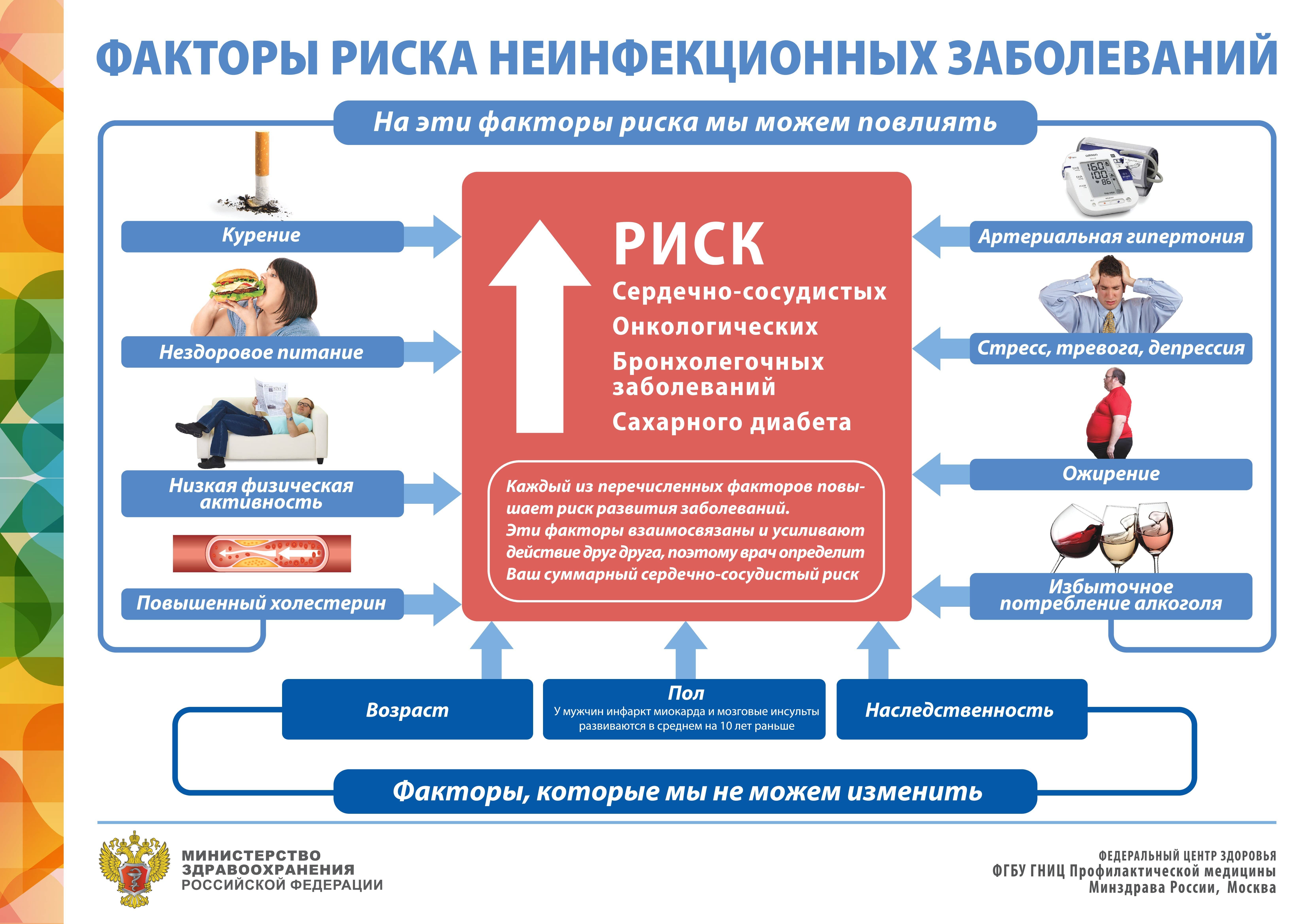 Неделя профилактики неинфекционных заболеваний.